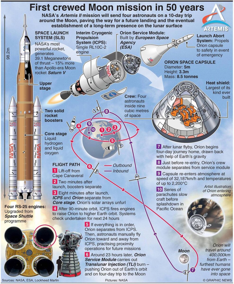 The mission marks the first time humans have ventured that far into space since Apollo 17 in December 1972.