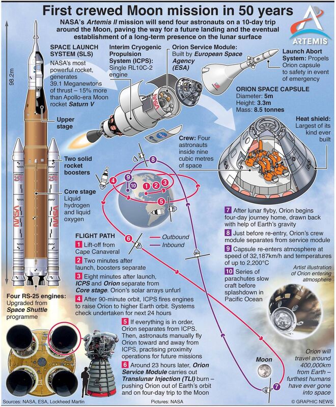 The mission marks the first time humans have ventured that far into space since Apollo 17 in December 1972.