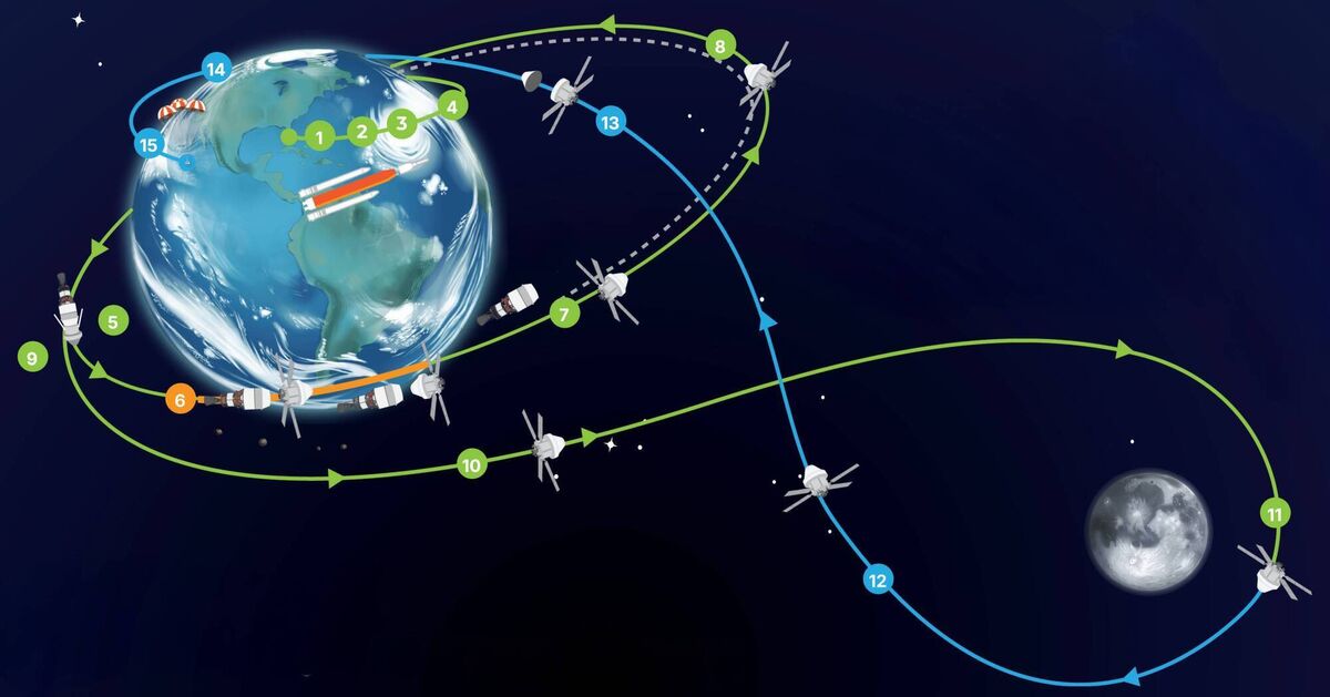 Artemis 2 followed a figure-8-shaped path that sent astronauts around the Moon before returning them to Earth. 