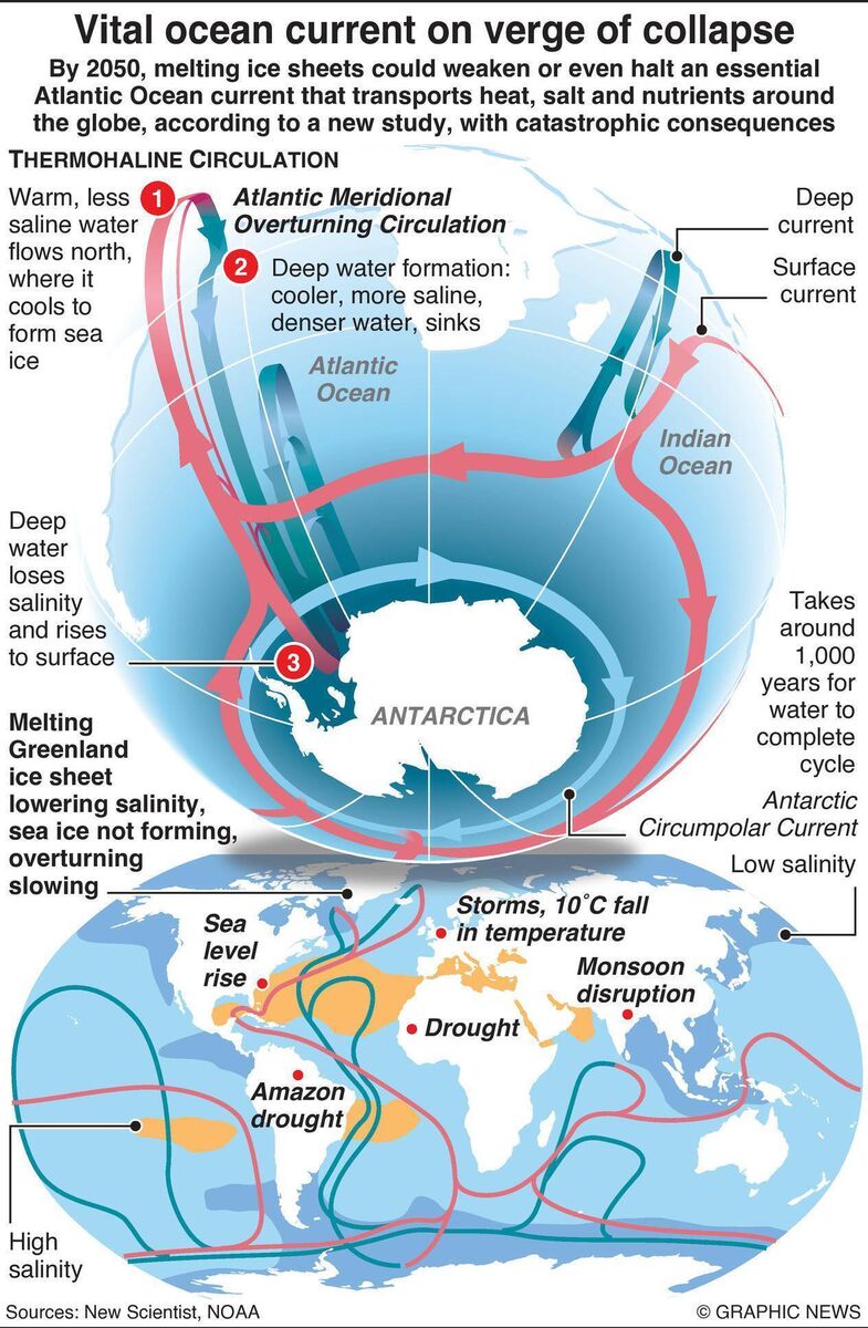 A new study suggests that the Atlantic meridional overturning circulation (Amoc) — the main ocean current system in the Atlantic — could tip towards collapse around 2050. Graphic News