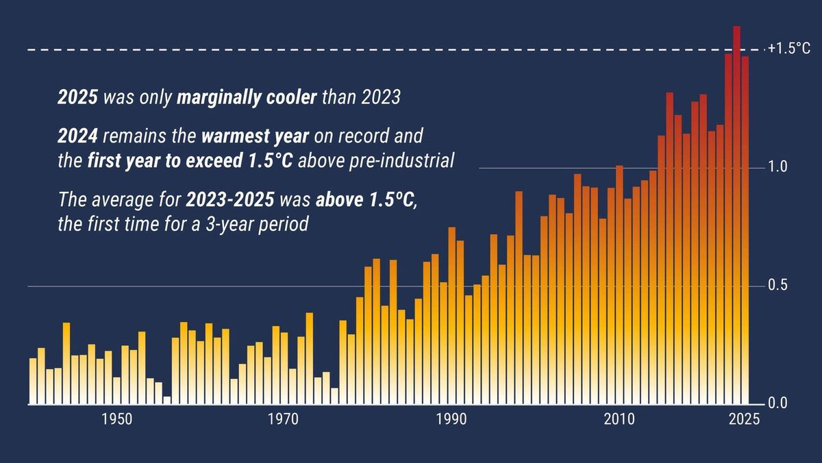 Annual temperature anomalies since 1940, as highlighted in the European Centre for Medium-Range Weather Forecasts global climate highlights 2025 report.