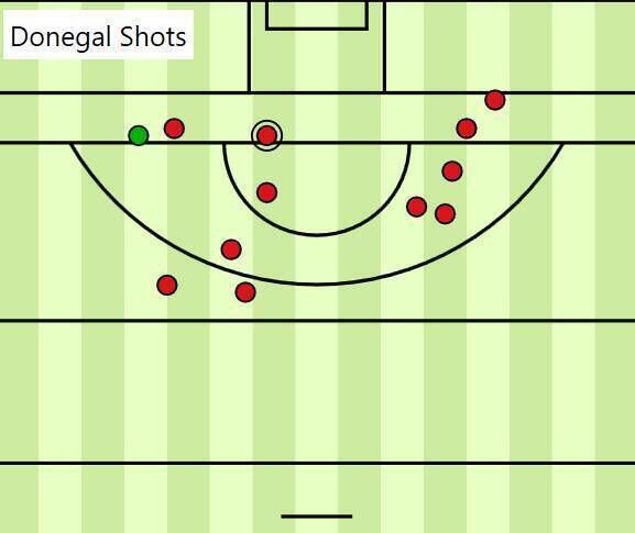 Donegal shots under high pressure