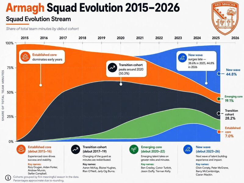 The evolution of McGeeney's Armagh