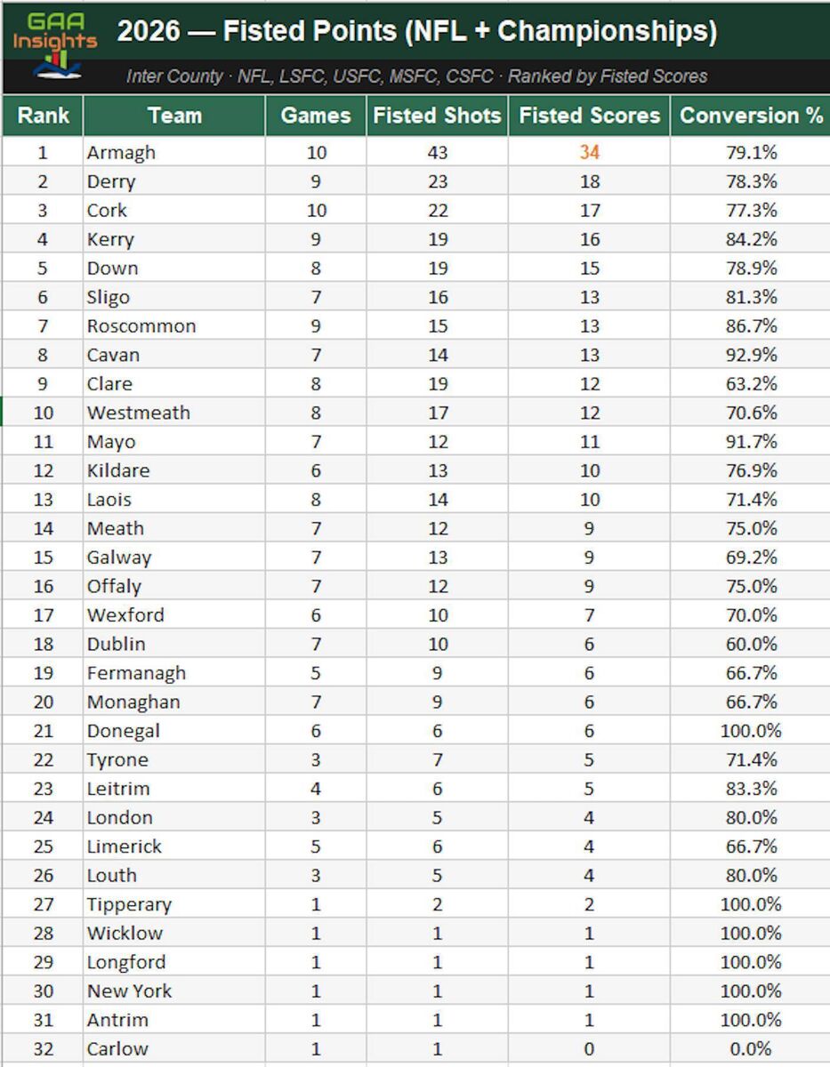 2026 fisted points table - via GAA Insights