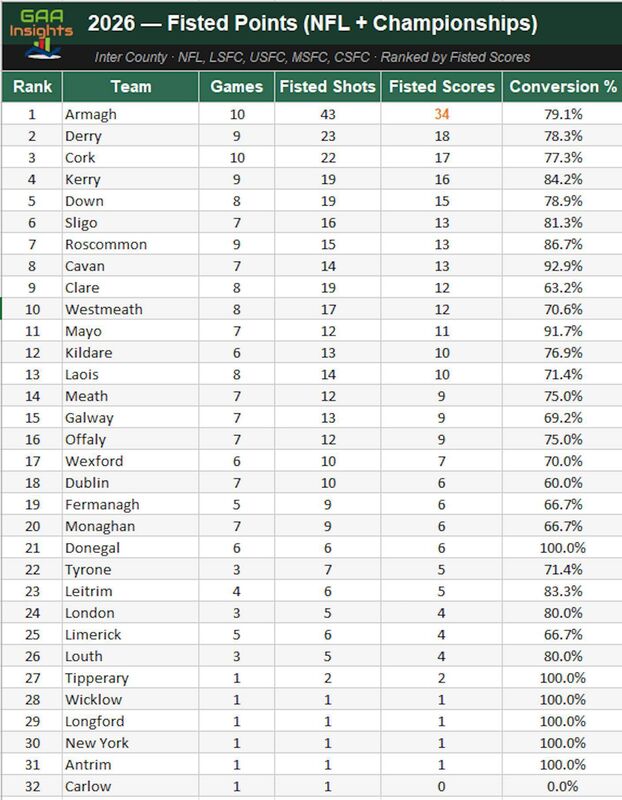 2026 fisted points table - via GAA Insights
