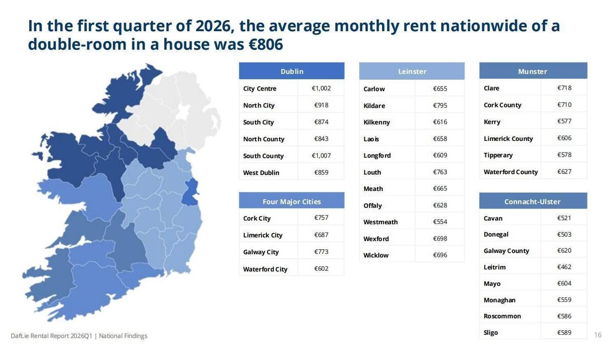 The average monthly rent of a double room in a house in the first quarter of 2026 was €806. daft.ie The average monthly rent of a double room in a house in the first quarter of 2026 was €806. daft.ie