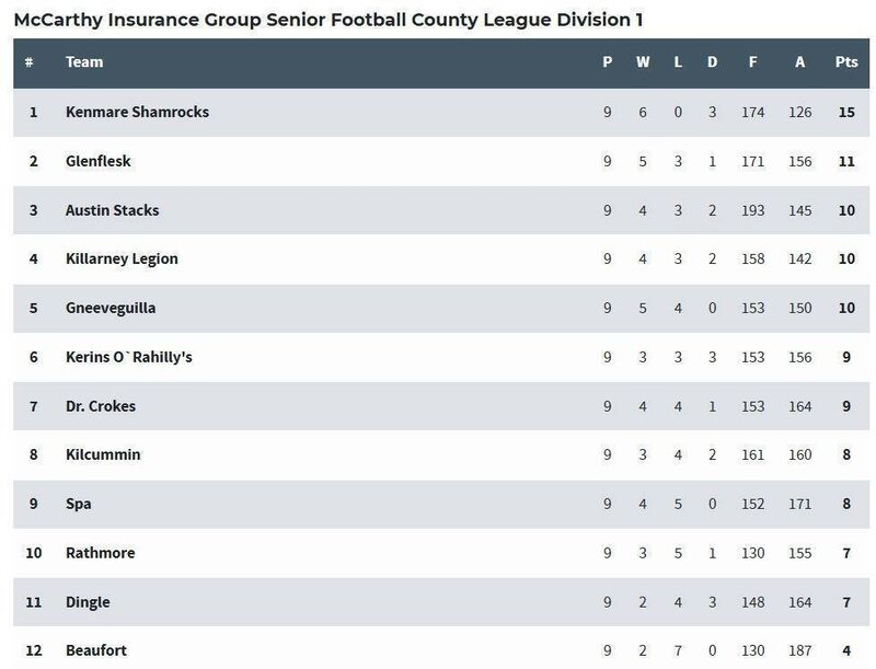 Kerry SFL Division 1 table Kerry SFL Division 1 table