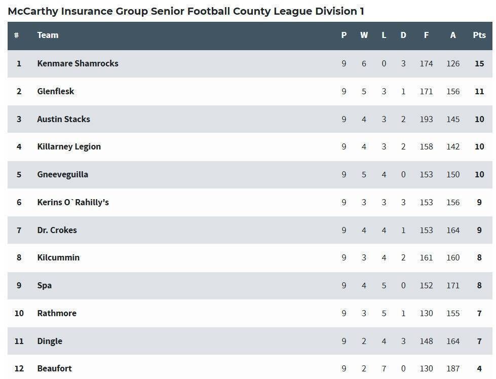 Kerry SFL Division 1 table