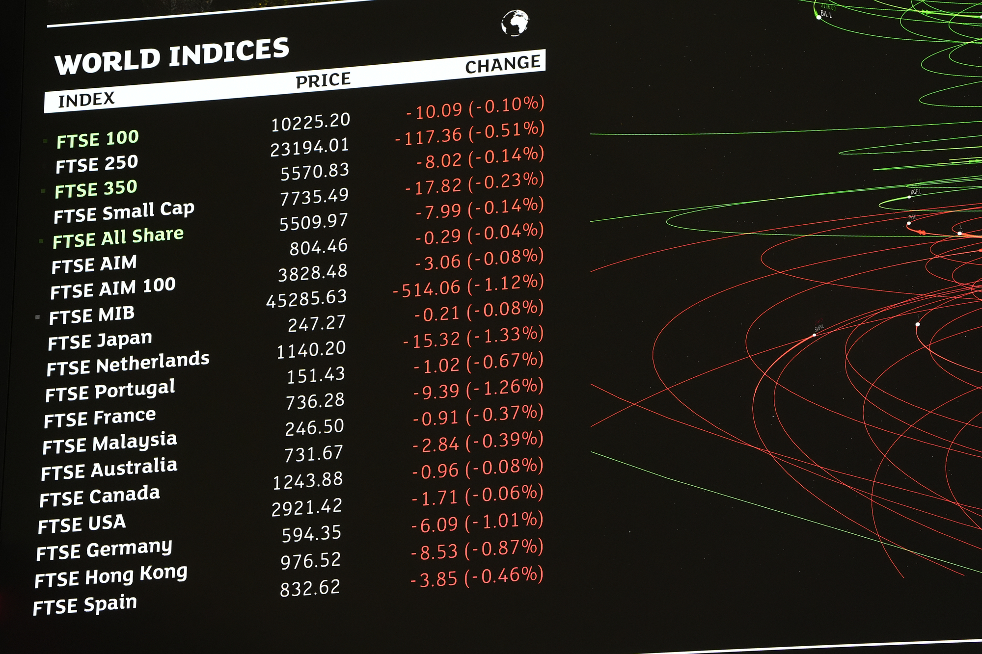 Oil rises and stock markets under pressure as Middle East conflict steps up