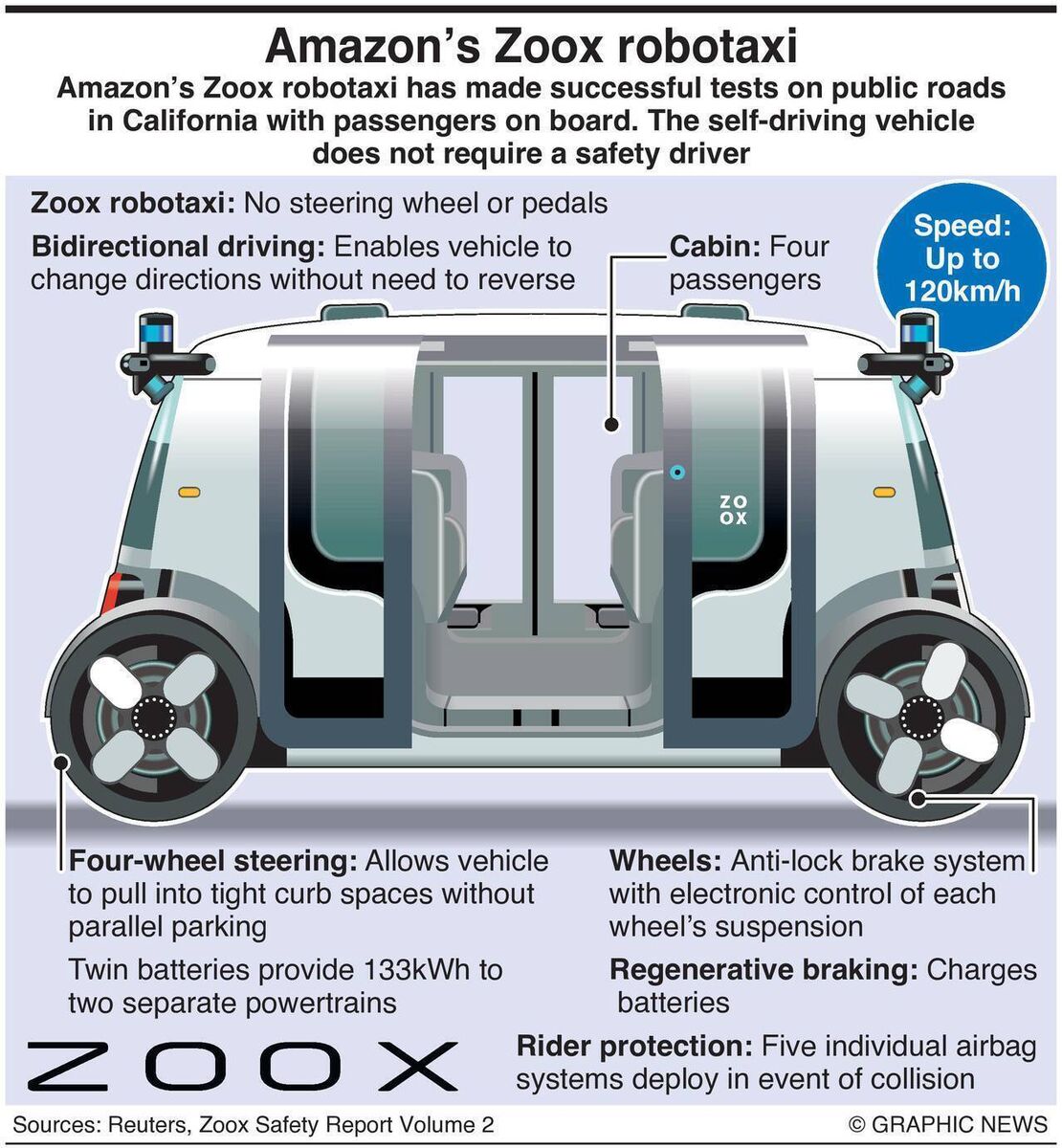 Zoox vehicles dispense with the pretence that a driver will ever take control, as there is no driver's seat or steering wheel. Zoox vehicles dispense with the pretence that a driver will ever take control, as there is no driver's seat or steering wheel.