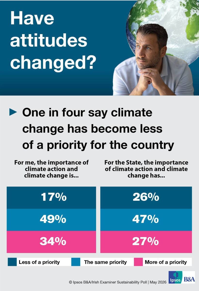 In an Ipsos B&A poll of 1,056 adults for the Irish Examiner, farmers were more likely than the general public to say they feel personally prepared for climate change at 41% compared to 17%. In an Ipsos B&A poll of 1,056 adults for the Irish Examiner, farmers were more likely than the general public to say they feel personally prepared for climate change at 41% compared to 17%.