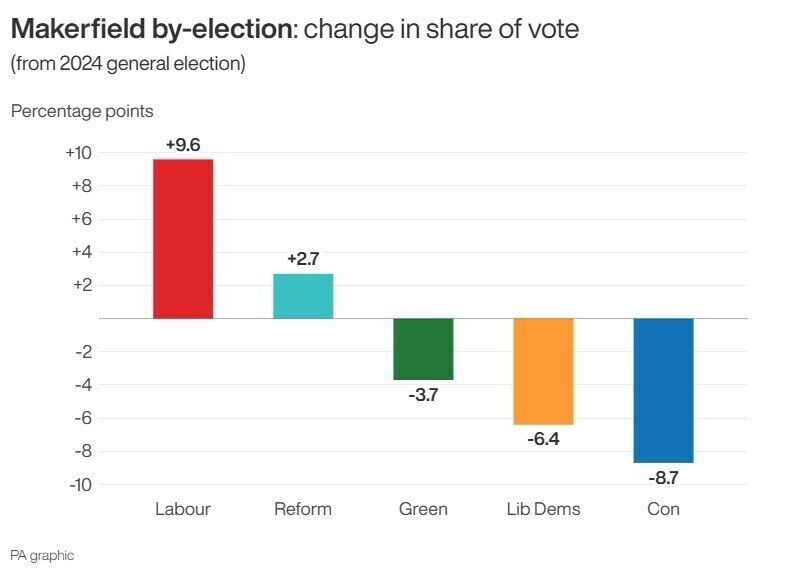 While Reform's growing support in the Labour stronghold is grabbing many headlines, Greater Manchester mayor Andy Burnham has won over many new voters. Graphic: PA