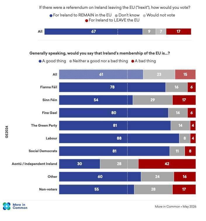 Irish people were asked if they would vote to leave or remain in the EU if there were an 'Irexit' referendum. Pictures: MoreInCommon.com