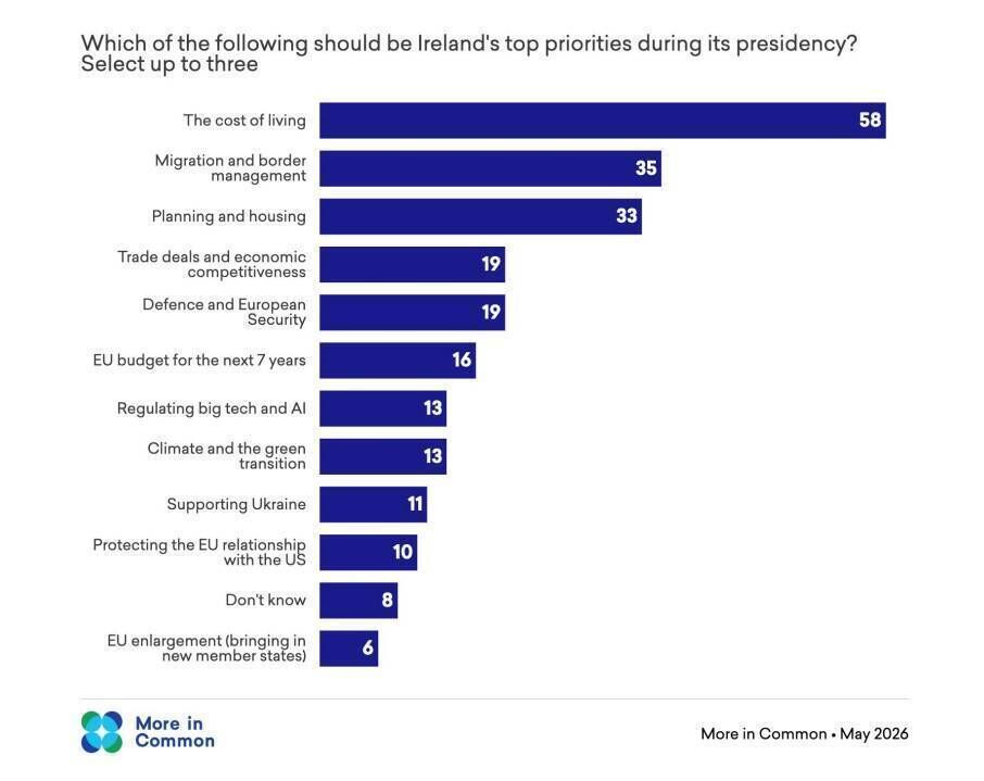 A breakdown of what respondents say Ireland's priorities should be during its EU presidency.