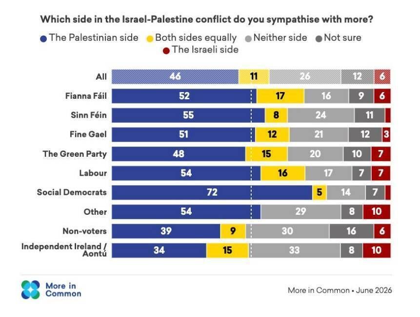 The survey asked if respondents sympathised with Palestine, Israel, or both sides equally.