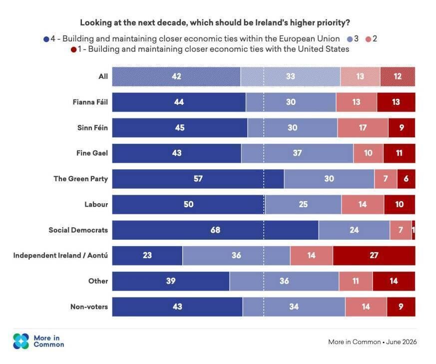 The survey asked voters if Ireland should prioritise building economic ties with the US or the EU.