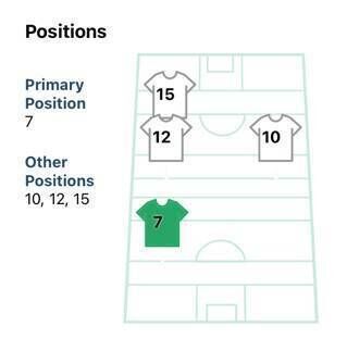 The positions where Matthew Whittaker has featured for Westmeath. Credit: Score Beo The positions where Matthew Whittaker has featured for Westmeath. Credit: Score Beo