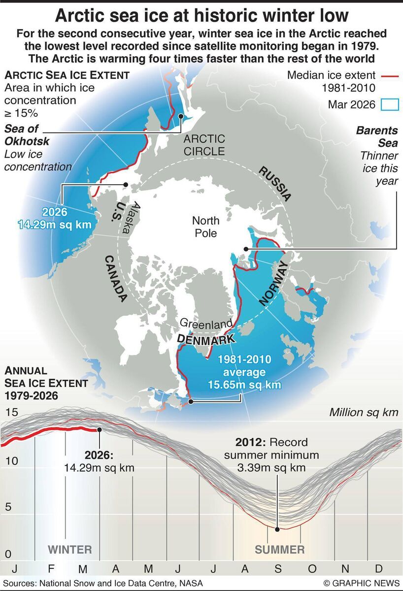 For the second consecutive year, winter sea ice in the Arctic reached a level that matches the lowest since satellite monitoring began in 1979. The Arctic is warming four times faster than the rest of the world For the second consecutive year, winter sea ice in the Arctic reached a level that matches the lowest since satellite monitoring began in 1979. The Arctic is warming four times faster than the rest of the world