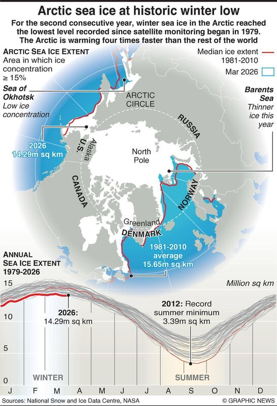 For the second consecutive year, winter sea ice in the Arctic reached a level that matches the lowest since satellite monitoring began in 1979. The Arctic is warming four times faster than the rest of the world
