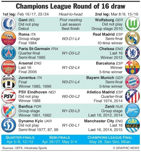 Graphic shows teams who have qualified for the Last 16, with a summary of last season’s finish and previous best performances. Graphic shows teams who have qualified for the Last 16, with a summary of last season’s finish and previous best performances.