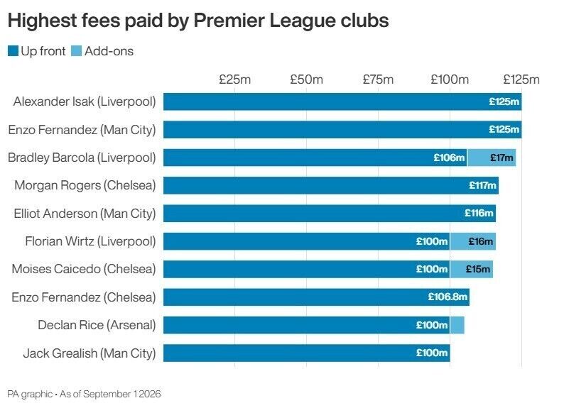 Highest transfer fees paid by Premier League clubs • Infographic from PA Graphics Highest transfer fees paid by Premier League clubs • Infographic from PA Graphics