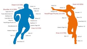 <p>Graphic from the Irish Rugby Injury Surveillance (IRIS) Project</p> <p>Graphic from the Irish Rugby Injury Surveillance (IRIS) Project</p>