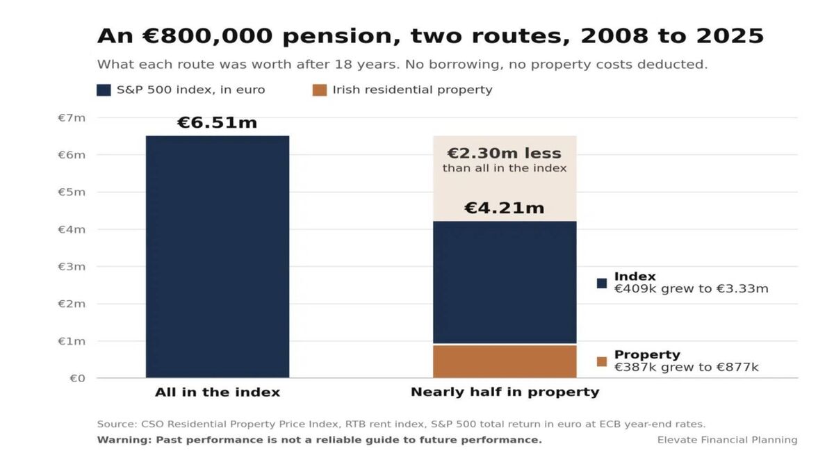 An Elevate Financial Planning illustration showing how two different approaches to pension approaches performed from 2008 to 2025. An Elevate Financial Planning illustration showing how two different approaches to pension approaches performed from 2008 to 2025.