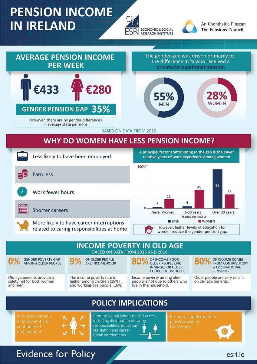ESRI's statistics on Pension Income in Ireland. ESRI's statistics on Pension Income in Ireland.