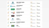 Ireland's human touch sees customer experience reach nine-year high
