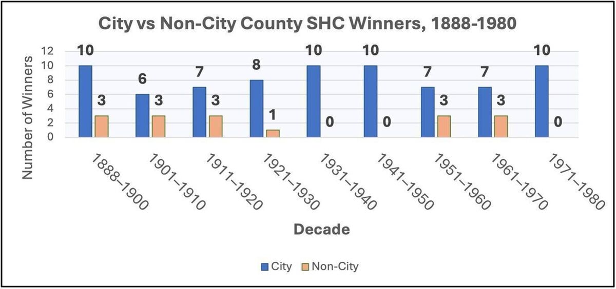 Figure 1. City v non-city Cork SHC winners, 1888–1980. NOTE: I have not counted UCC as a city club, UCC draws players from many clubs across Cork and beyond. For this purpose, I placed UCC (and later CIT) in the same category as divisional teams. Figure 1. City v non-city Cork SHC winners, 1888–1980. NOTE: I have not counted UCC as a city club, UCC draws players from many clubs across Cork and beyond. For this purpose, I placed UCC (and later CIT) in the same category as divisional teams.