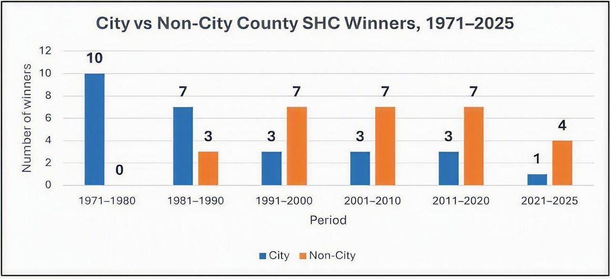 Figure 2. City v non-city Cork SHC winners since 1970. Figure 2. City v non-city Cork SHC winners since 1970.