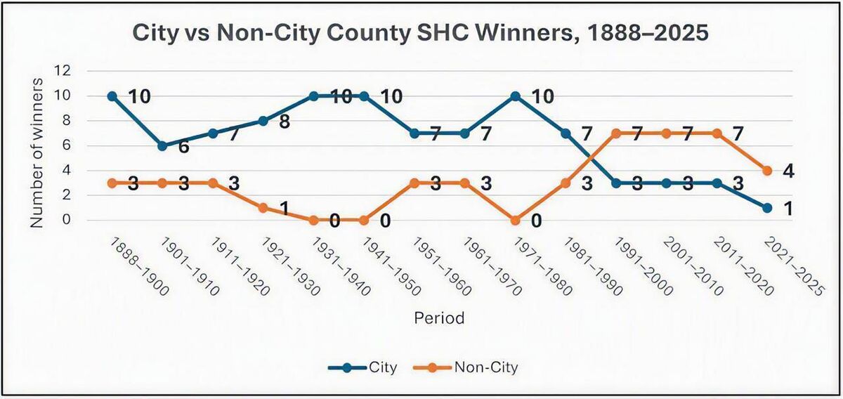 Figure 3. Overall Cork SHC wins since 1888, showing the increased success of non-city clubs since 1980. Figure 3. Overall Cork SHC wins since 1888, showing the increased success of non-city clubs since 1980.