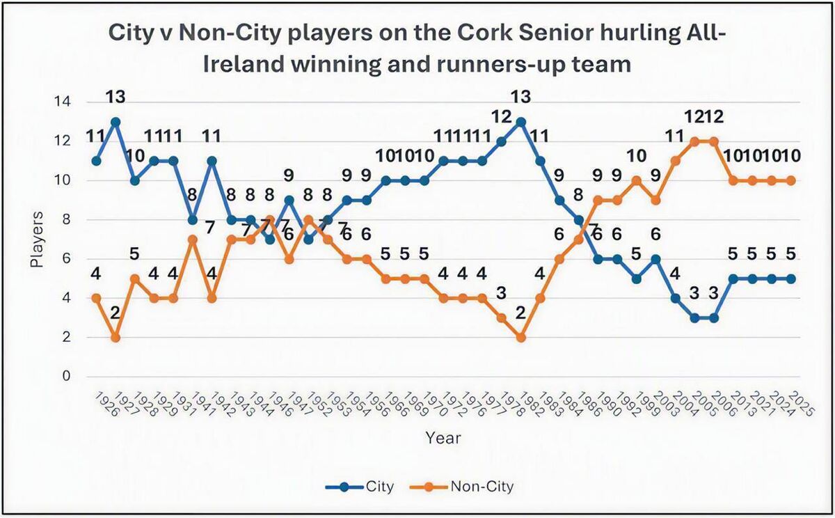 Figure 4. Player representation on Cork senior hurling teams that reached All-Ireland finals since 1926. This is the post War of Independence and Civil War unrest and reflects the development of society since. Also in the 1940s Jack Lynch (Civil Service Dublin) and Jim Young (UCC) are recorded as playing with non-city teams. Figure 4. Player representation on Cork senior hurling teams that reached All-Ireland finals since 1926. This is the post War of Independence and Civil War unrest and reflects the development of society since. Also in the 1940s Jack Lynch (Civil Service Dublin) and Jim Young (UCC) are recorded as playing with non-city teams.