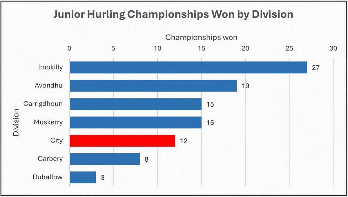 Figure 9. City Division successes in the county junior hurling championship. Figure 9. City Division successes in the county junior hurling championship.