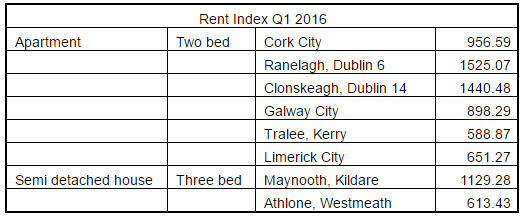 Some examples of the rent being paid in various towns and cities in Ireland. Source: Residential Tenancies Board.