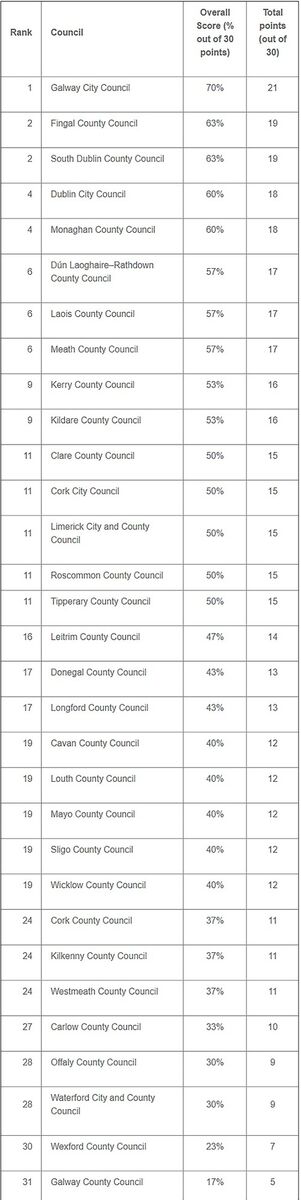 Table via Transparency International Ireland.