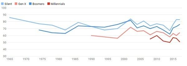 Generation definition: Silent generation (1928-1945); Boomers (1946-1964); Gen X (1965-1980); Millennials (1981-1996). Chart: The Conversation, CC-BY-ND  Source: Chicago Council on Global Affairs.