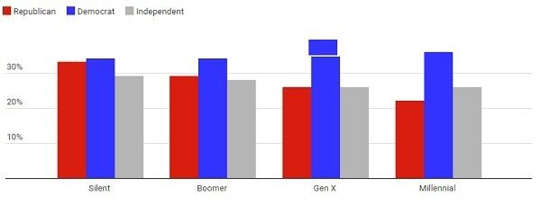 Generation definition: Silent generation (1928-1945); Boomers (1946-1964); Gen X (1965-1980); Millennials (1981-1996). Chart: The Conversation, CC-BY-ND  Source: Chicago Council on Global Affairs.