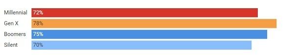 Generation definition: Silent generation (1928-1945); Boomers (1946-1964 ); Gen X (1965-1980); Millennials (1981-1996). Chart: The Conversation, CC-BY-ND  Source: Chicago Council on Global Affairs.