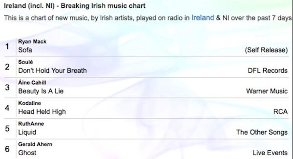 Gerald's song, Ghost, at number six on the Breaking Irish News Chart. Gerald's song, Ghost, at number six on the Breaking Irish News Chart.