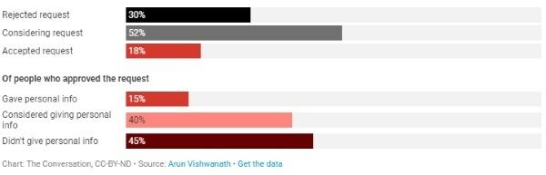 Chart: The Conversation, CC-BY-ND  Source: Arun Vishwanath