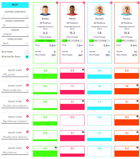 Comparison courtesy of FantasyFootballFix.co.uk