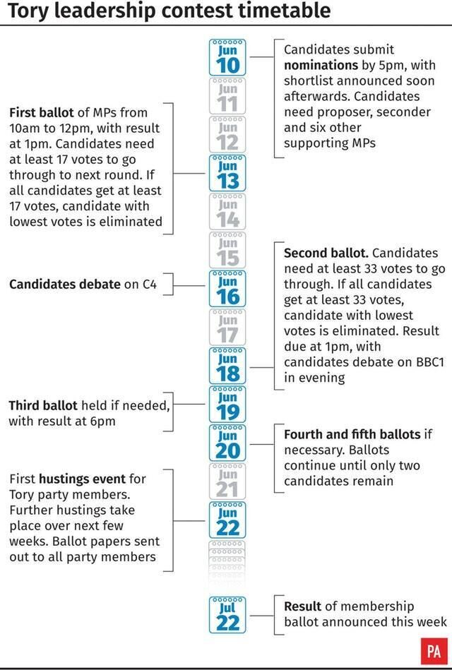 Tory leadership contest timetable (PA Graphics)