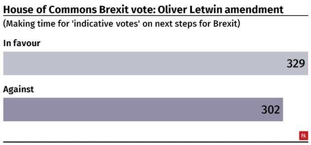 Result of the House of Commons vote on Oliver Letwin amendment (PA Graphics) Result of the House of Commons vote on Oliver Letwin amendment (PA Graphics)
