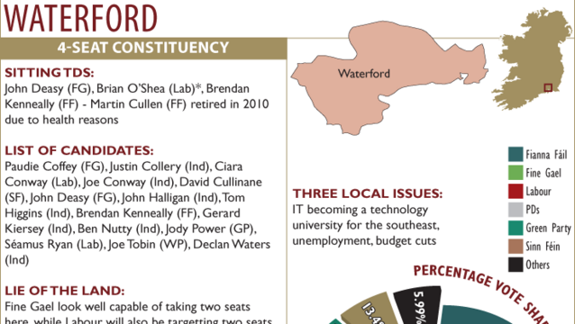 FG's Deasy within whisker of seat in Waterford