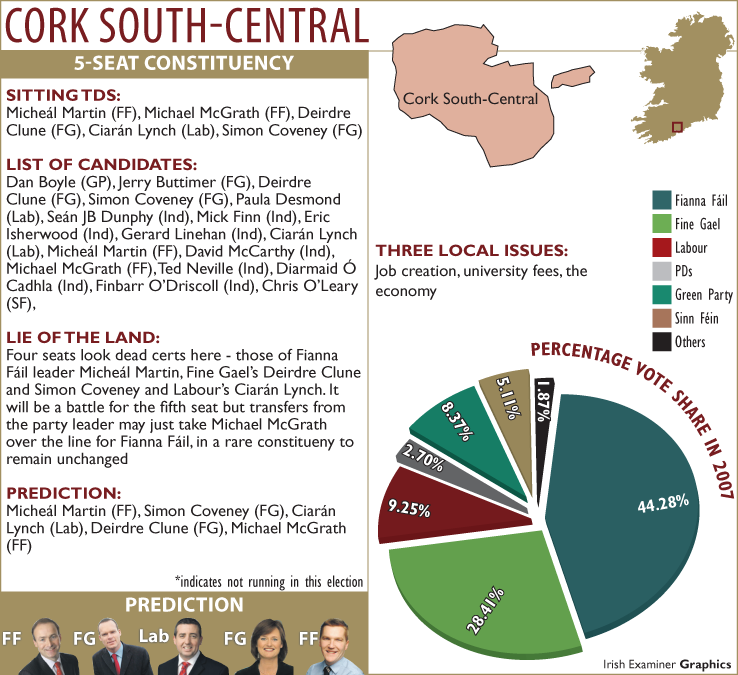 Buttimer wins seat for Fine Gael in Cork South Central