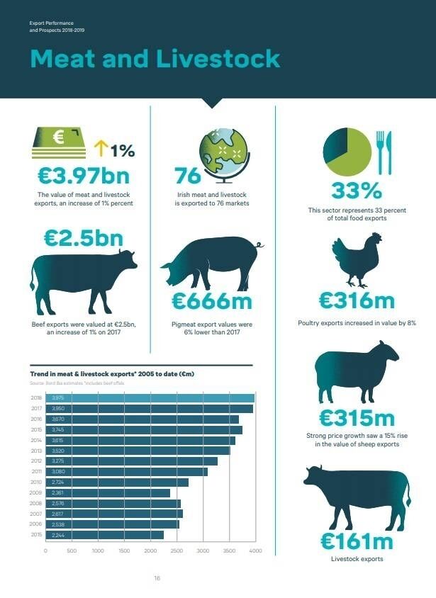 In 2019, Bord Bia predicts continued price competition on the EU and international markets. In Europe the prospect of greater supplies of beef under a Mercosur deal and uncertainty over a Brexit deal overshadow the market outlook. Growth in international exports will depend on improved Irish access to Asian markets and relative price levels. Oppportunities for Irish beef are expected to continue due to growing demand for beef with a premium image and high-quality assurance and sustainability standards, but consumer and NGO challenges over sustainability, animal welfare and levels of meat consumption are likely to persist.