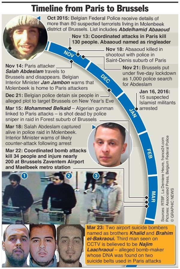 Graphic shows timeline of terrorist attacks from Paris to Brussels. Graphic shows timeline of terrorist attacks from Paris to Brussels.