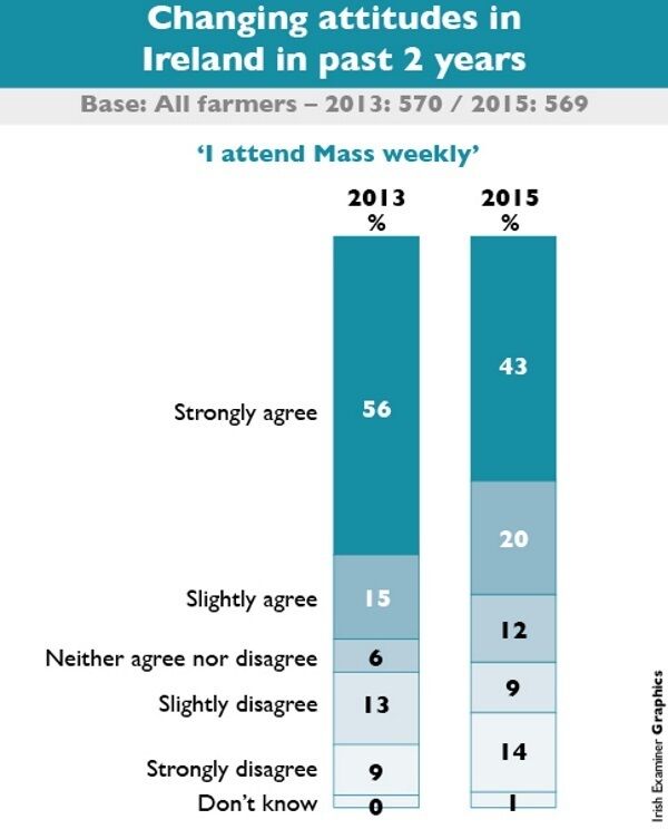 Changing attitudes in Ireland in past two years