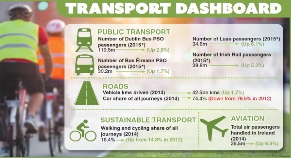 Majority of commuters still turning to the car